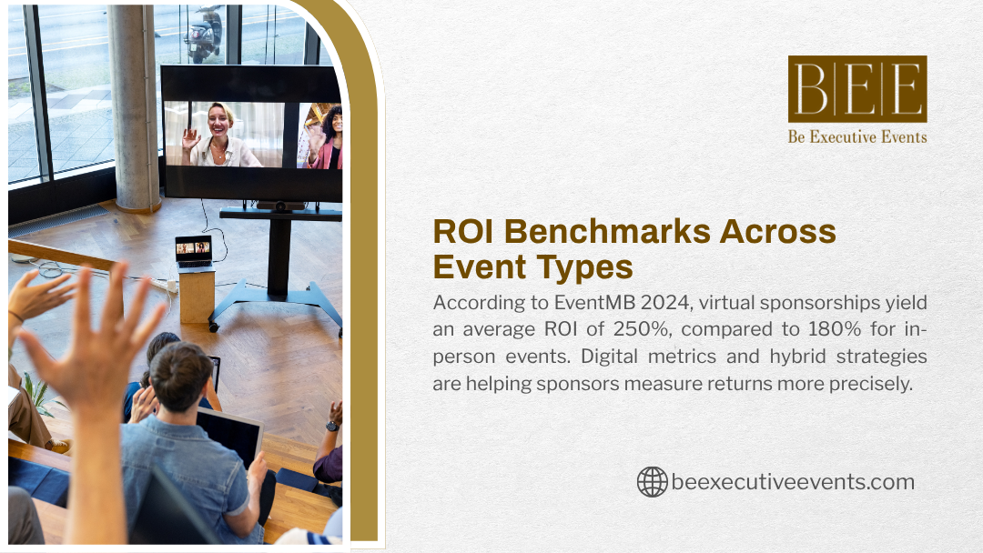 Be Executive Events ad on ROI benchmarks across event types, showing a virtual meeting with participants, noting 250% ROI for virtual vs. 180% for in-person events per EventMB 2024.