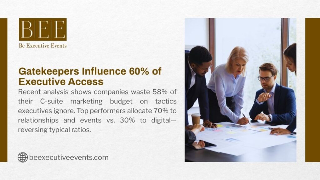 Gatekeepers influence 60% of executive access with companies wasting 58% of C-suite marketing budget on ignored tactics