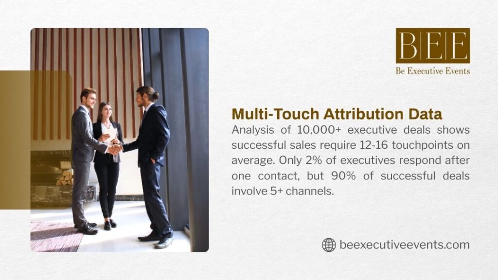 Multi-touch attribution data showing executive deals require 12-16 touchpoints on average with 90% of successful deals using 5+ channels