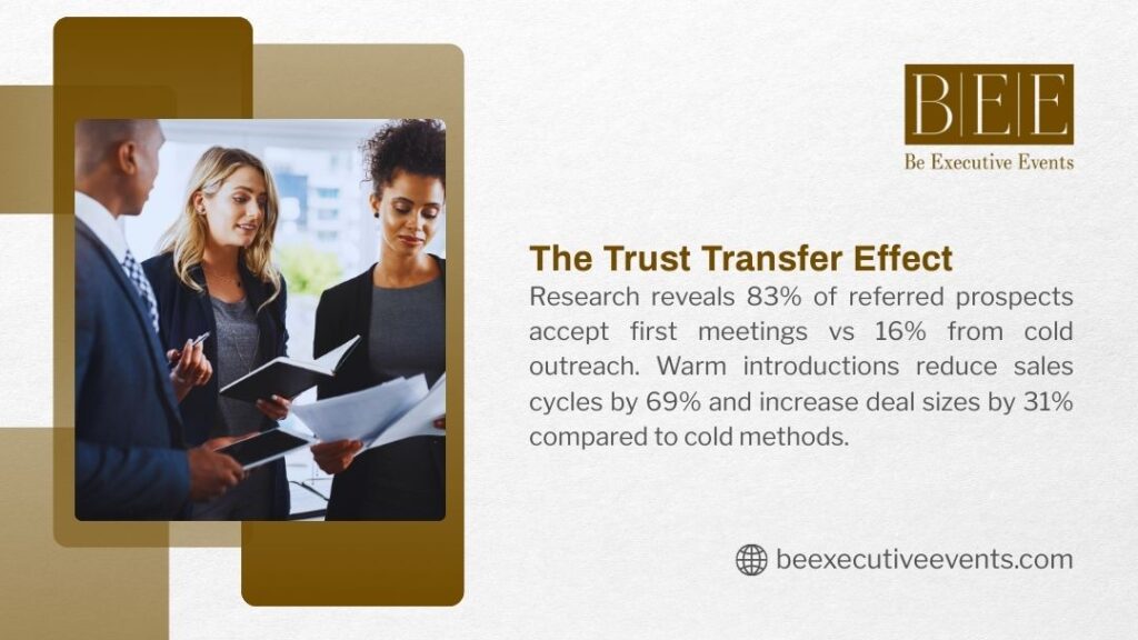 Trust transfer effect showing 83% of referred prospects accept meetings vs 16% from cold outreach, reducing sales cycles by 69%