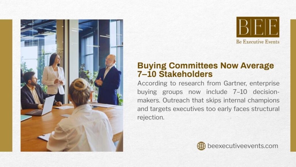 BEE infographic showing business meeting with diverse stakeholders illustrating buying committees average 7-10 decision-makers per Gartner research, outreach skipping internal champions faces structural rejection