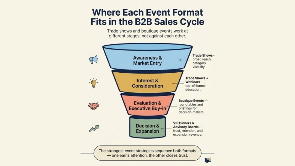 Funnel infographic showing where B2B event formats fit the sales cycle: trade shows for awareness and interest, boutique events for evaluation, VIP dinners for decision and expansion.