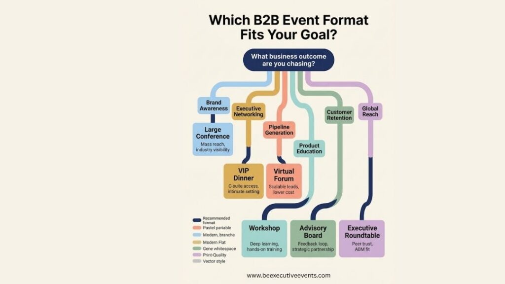 Be Executive Events flowchart matching B2B outcomes to event formats: large conferences, VIP dinners, virtual forums, workshops, advisory boards, and executive roundtables.