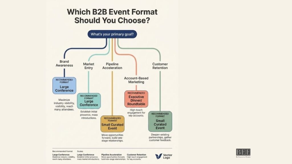 Which B2B Event Format Should You Choose?
Alt: Be Executive Events flowchart matching B2B goals to event formats: large conferences for brand awareness and market entry, small curated events for pipeline and retention, dinners for ABM.