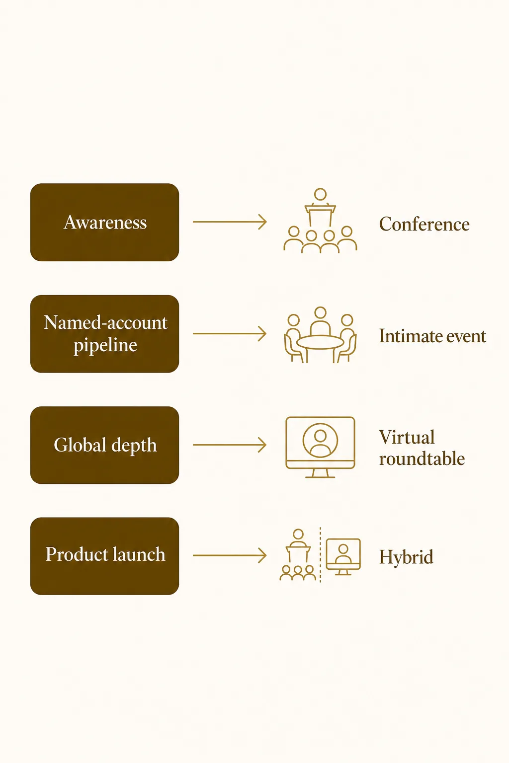 Infographic matching B2B goals such as awareness, pipeline, and global depth to their best-fit event formats