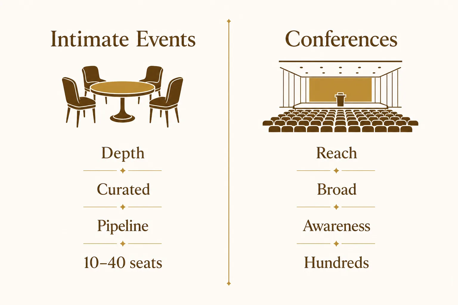 Side-by-side comparison of intimate executive events versus B2B conferences across depth, audience, and goals