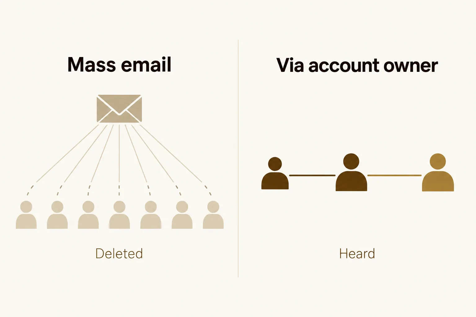 Comparison showing a mass email to many executives being ignored, next to a single ask routed through the account owner that reaches the customer