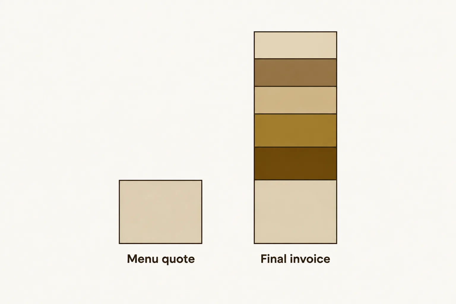 Comparison showing a short menu-quote block next to a much taller final-invoice column, where service charge, beverage, AV, staffing and contingency are stacked on top of the menu price, with beverage