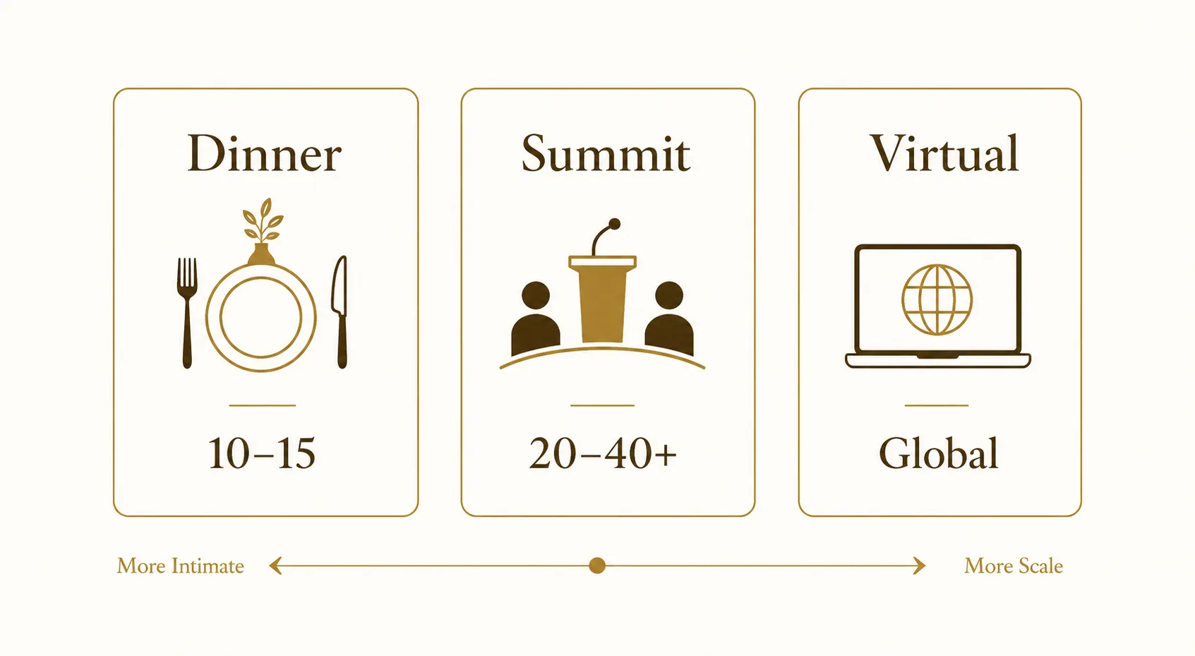 Comparison of three B2B event formats by size: executive dinner, summit, and virtual event