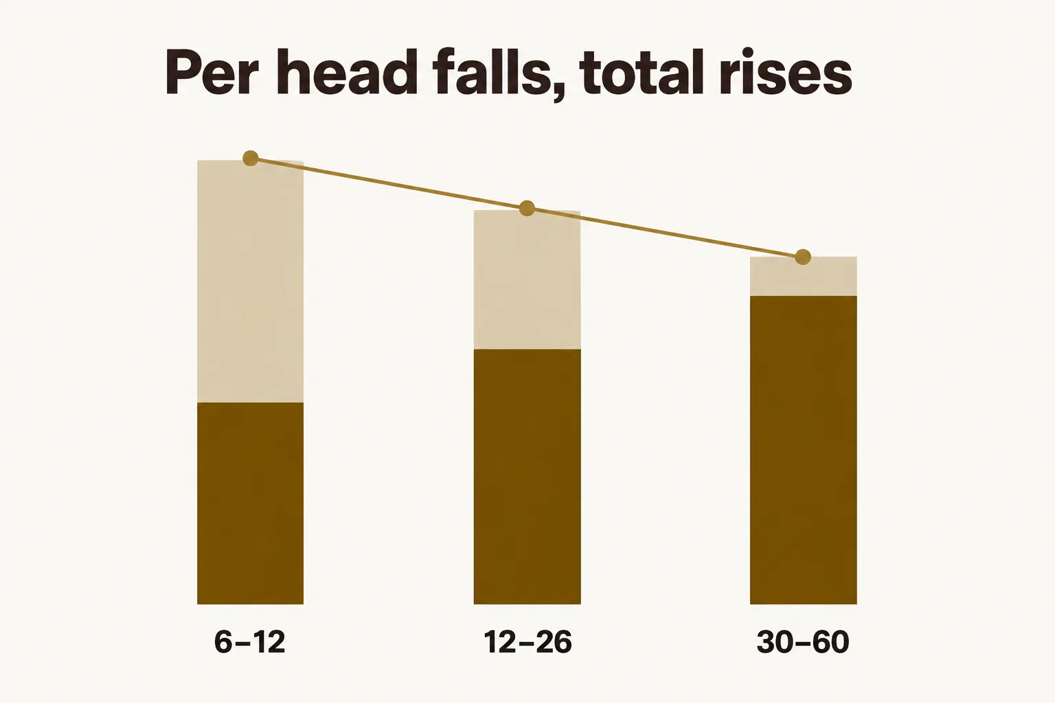 Comparison of three executive dinner sizes, 6–12, 12–26 and 30–60 guests, showing cost per head falling while the total budget rises as the group gets larger