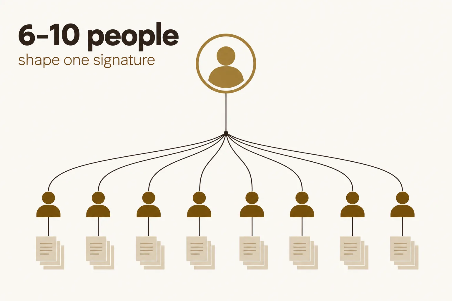 Diagram of a B2B buying committee in which six to ten people research separately, then converge on the single C-suite executive who signs