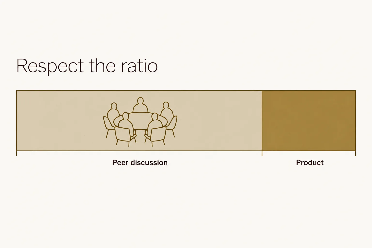 Diagram of an executive launch agenda: about three quarters peer discussion and a small time-boxed slice of product narrative