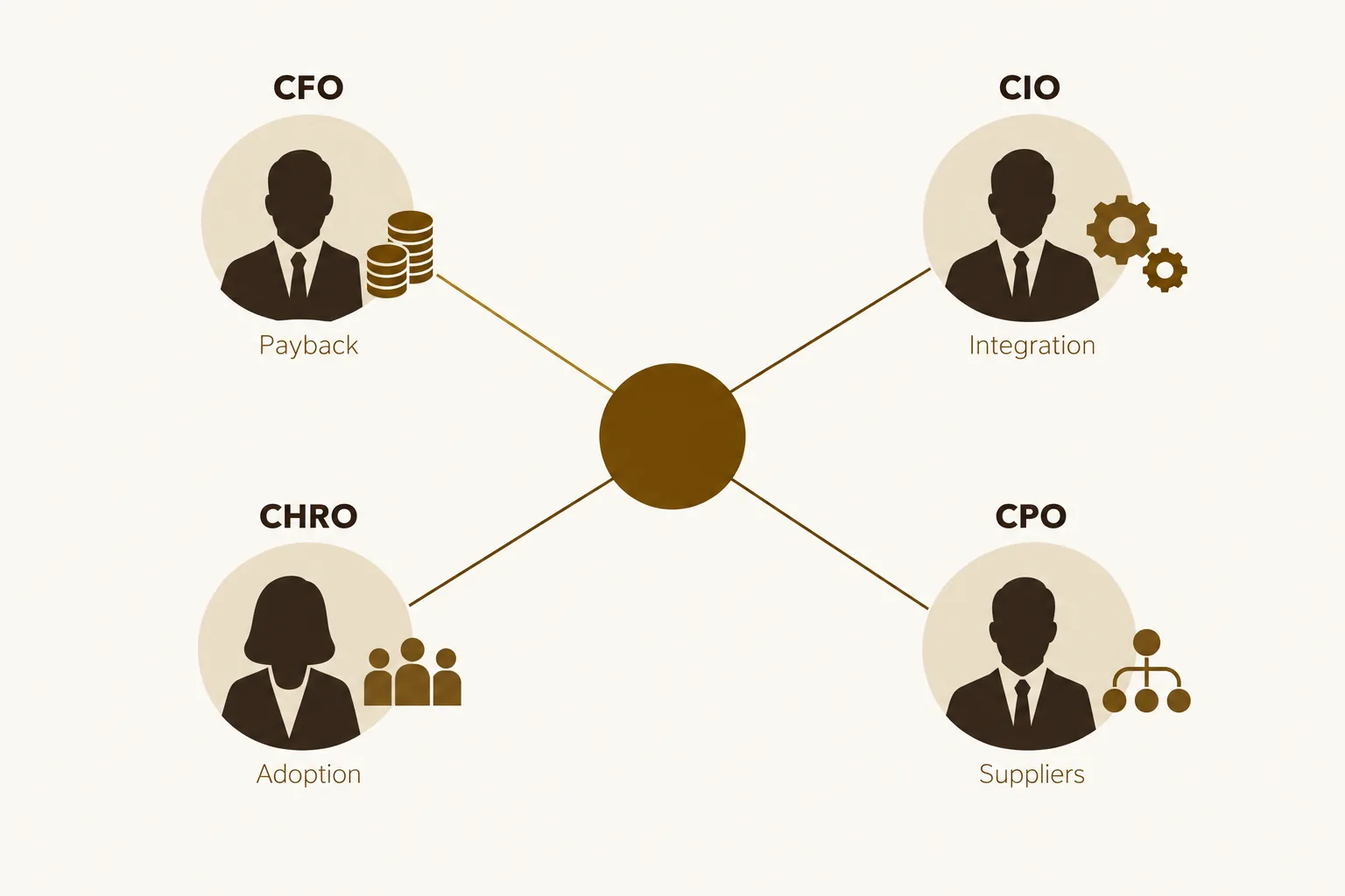 Diagram of one offer seen by four executives, each judging it on something different: the CFO on payback, the CIO on integration, the CHRO on adoption and the CPO on supplier consolidation