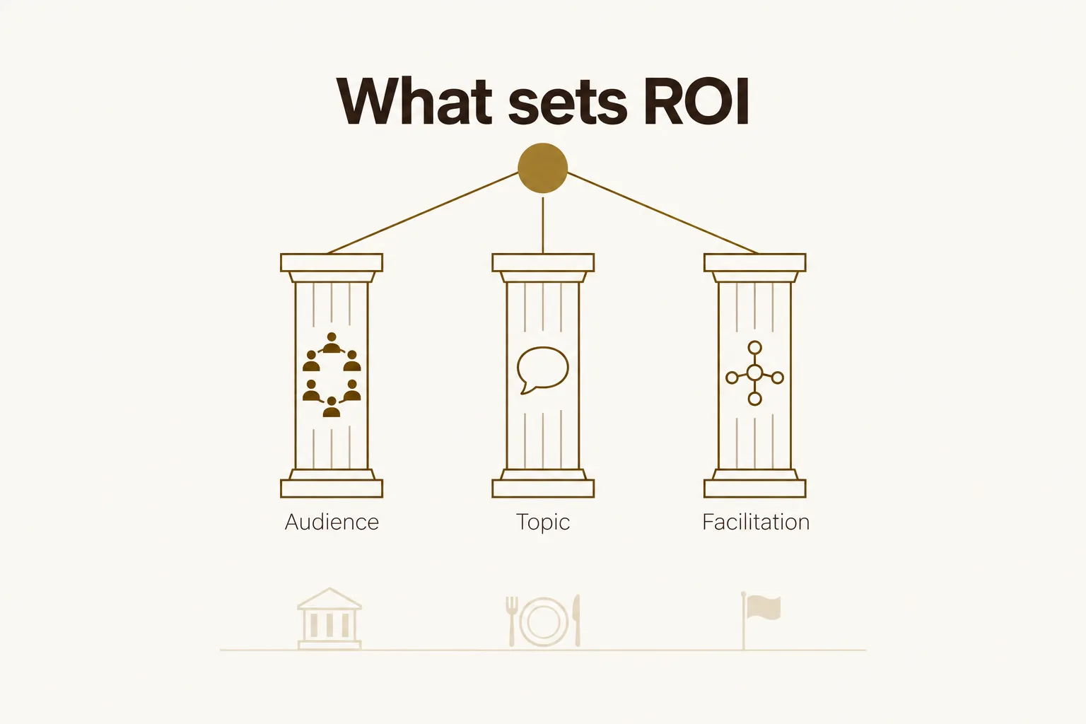 Diagram showing audience, topic and facilitation as the three pillars that set roundtable sponsorship ROI, with venue, menu and branding faded beneath them