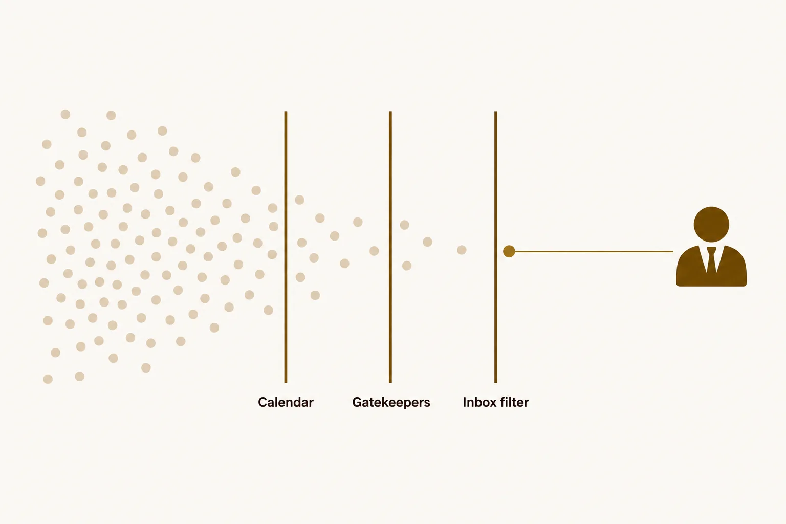 Diagram of unsolicited outreach being stopped by three filter layers (calendar, gatekeepers and inbox filtering), with only one relevant message reaching the executive