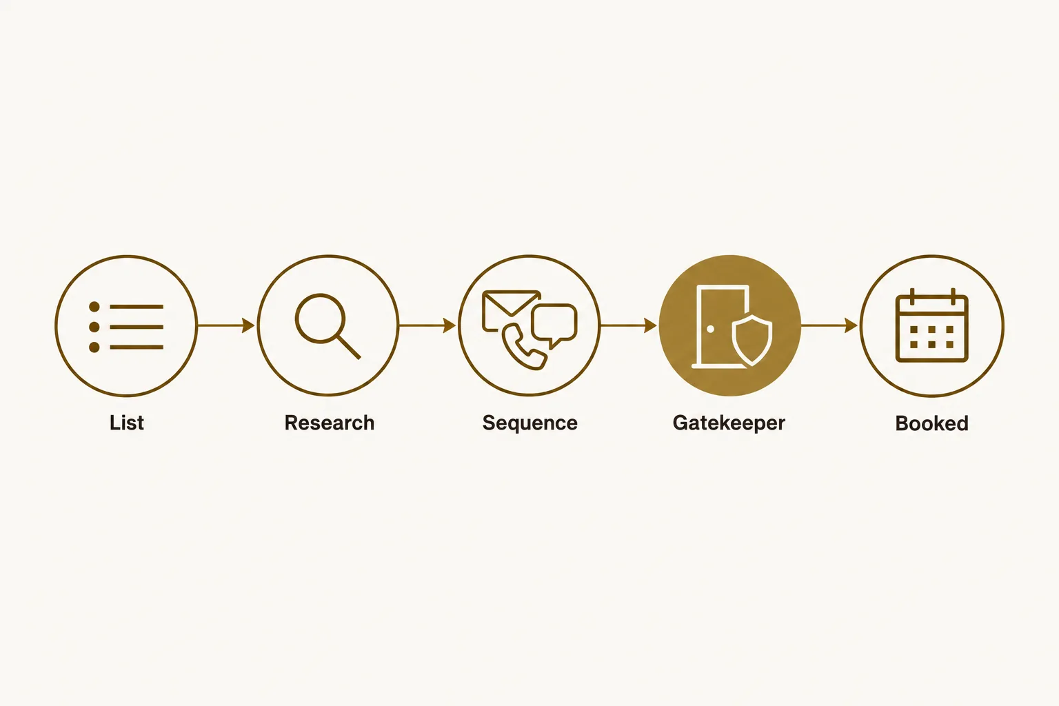 Five-step C-level appointment setting process: list, research, multi-touch sequence, executive assistant gatekeeper, booked meeting, with the gatekeeper stage highlighted as the bottleneck