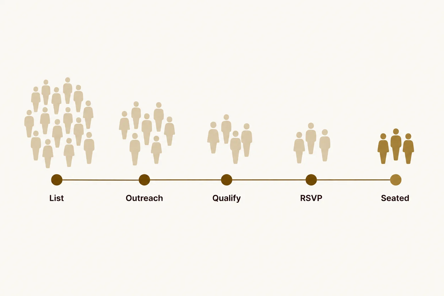 Five-step diagram of filling an executive dinner: a large target list narrows through outreach, qualification and RSVP to a small group of qualified executives who are seated