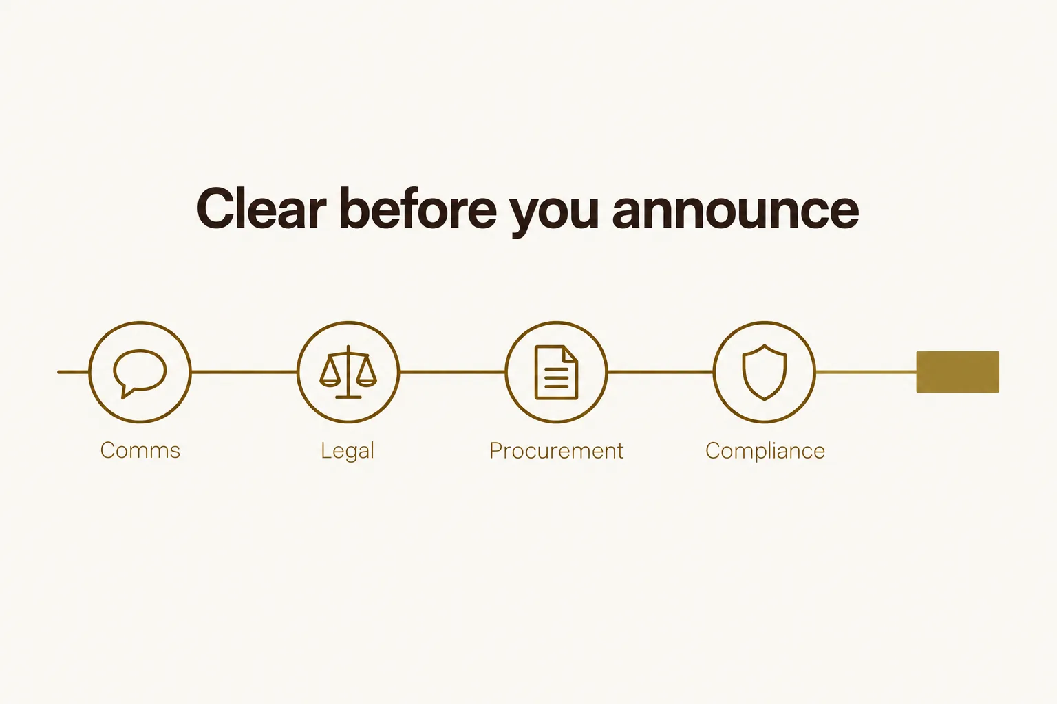 Flow diagram of a speaker request passing through communications, legal, procurement and compliance sign-off before the session is announced