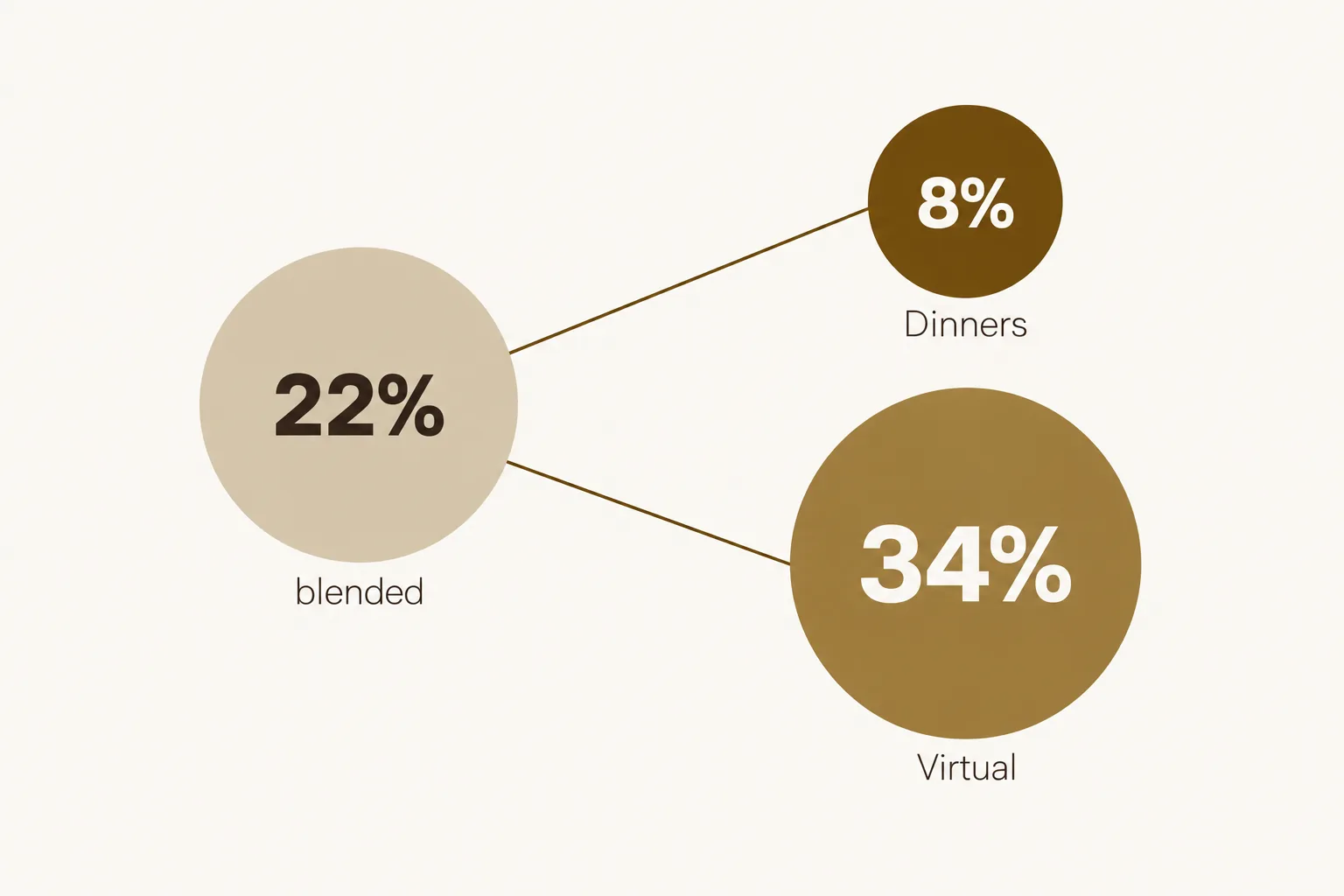 Infographic showing a 22% blended no-show rate splitting into 8% for in-person dinners and 34% for virtual sessions