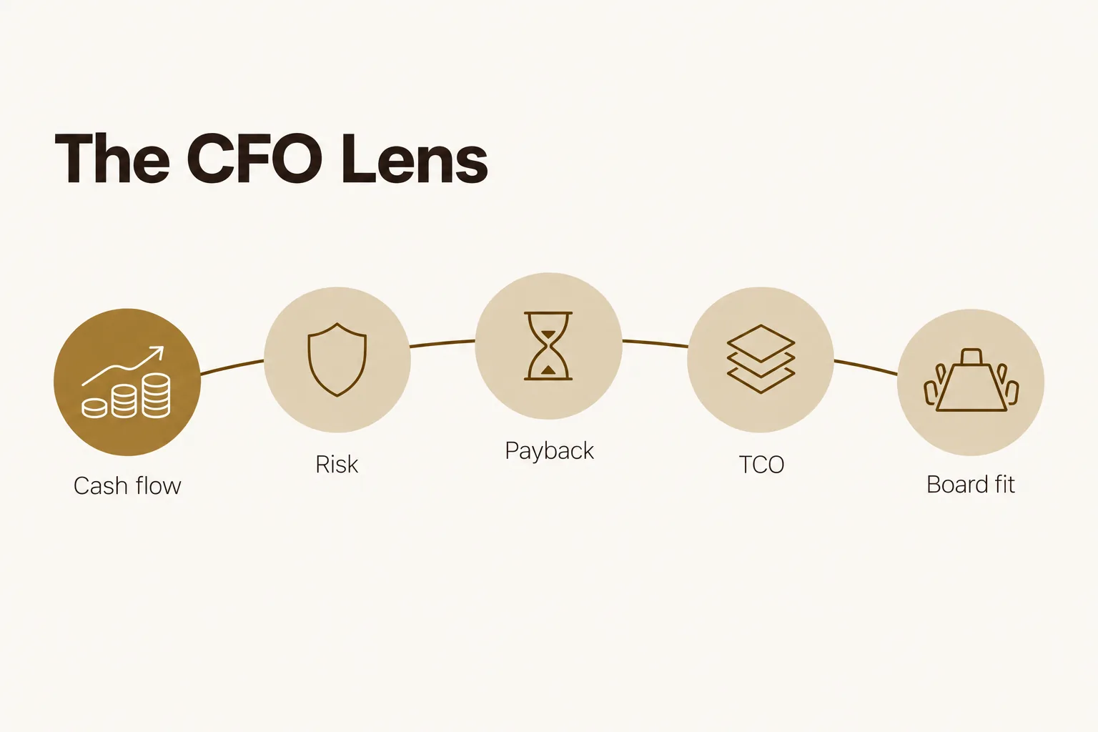 Infographic titled The CFO Lens showing the five criteria a finance leader uses to judge a proposal: cash flow, risk, payback, total cost of ownership and board fit, with cash flow highlighted