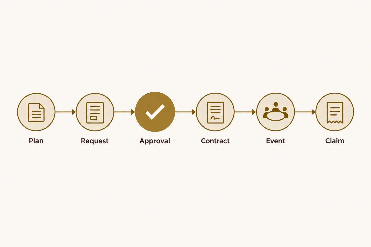 MDF event sequence: plan, request, written approval, contract, event, claim, with approval highlighted as the step that must come before any spending