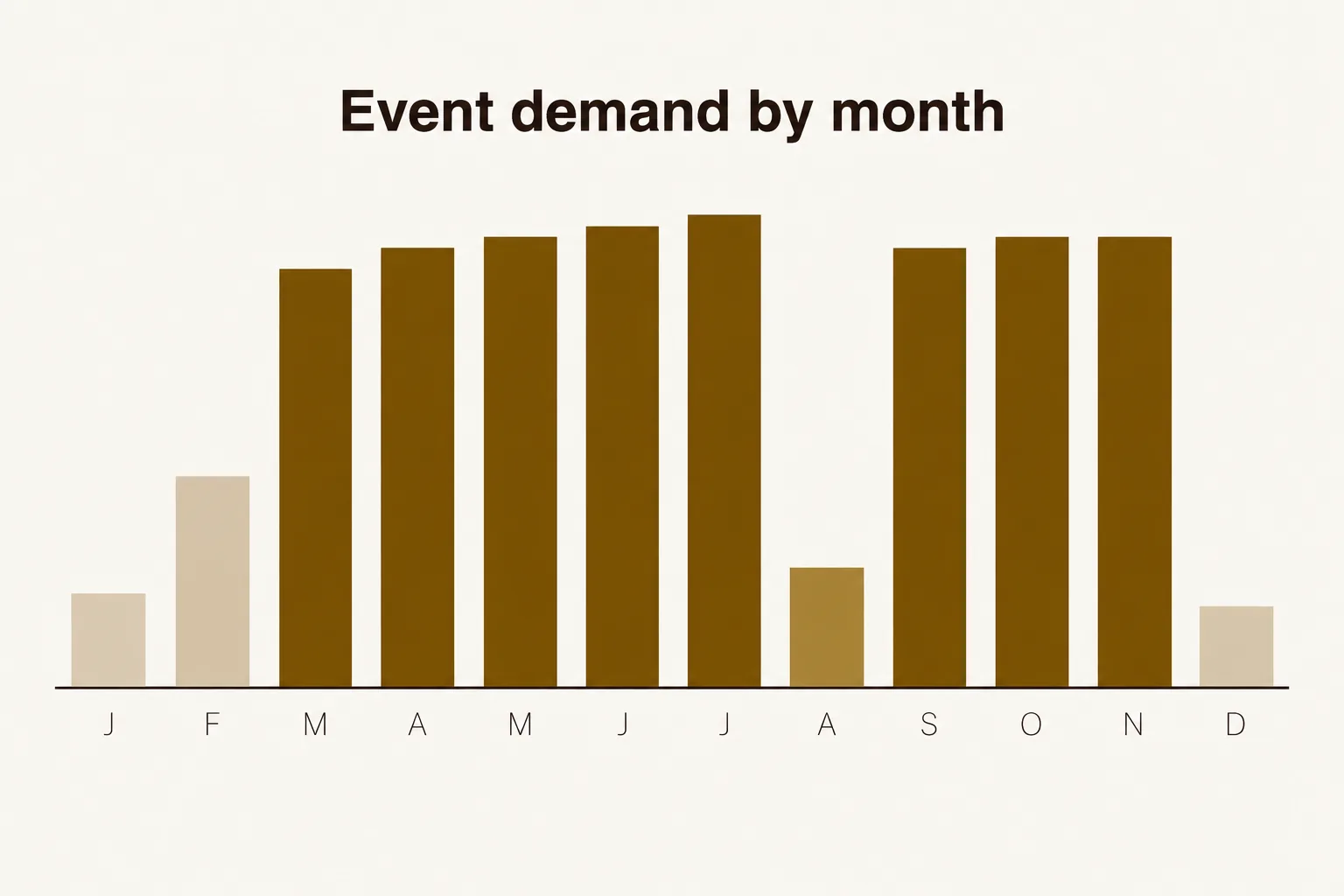 Monthly bar chart of executive event demand, high from late February to July and from September to early December, with a sharp August drop