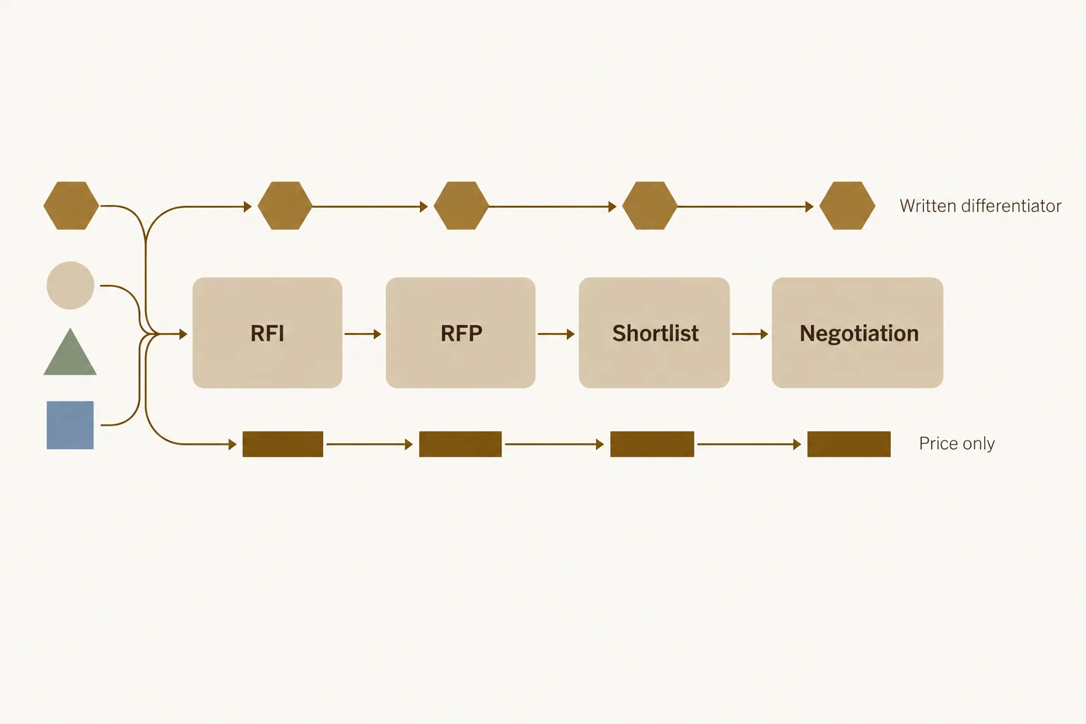 Procurement process diagram running from RFI to RFP, shortlist and negotiation, where offers with no written differentiator are flattened into price-only bars and one offer with differentiation writte