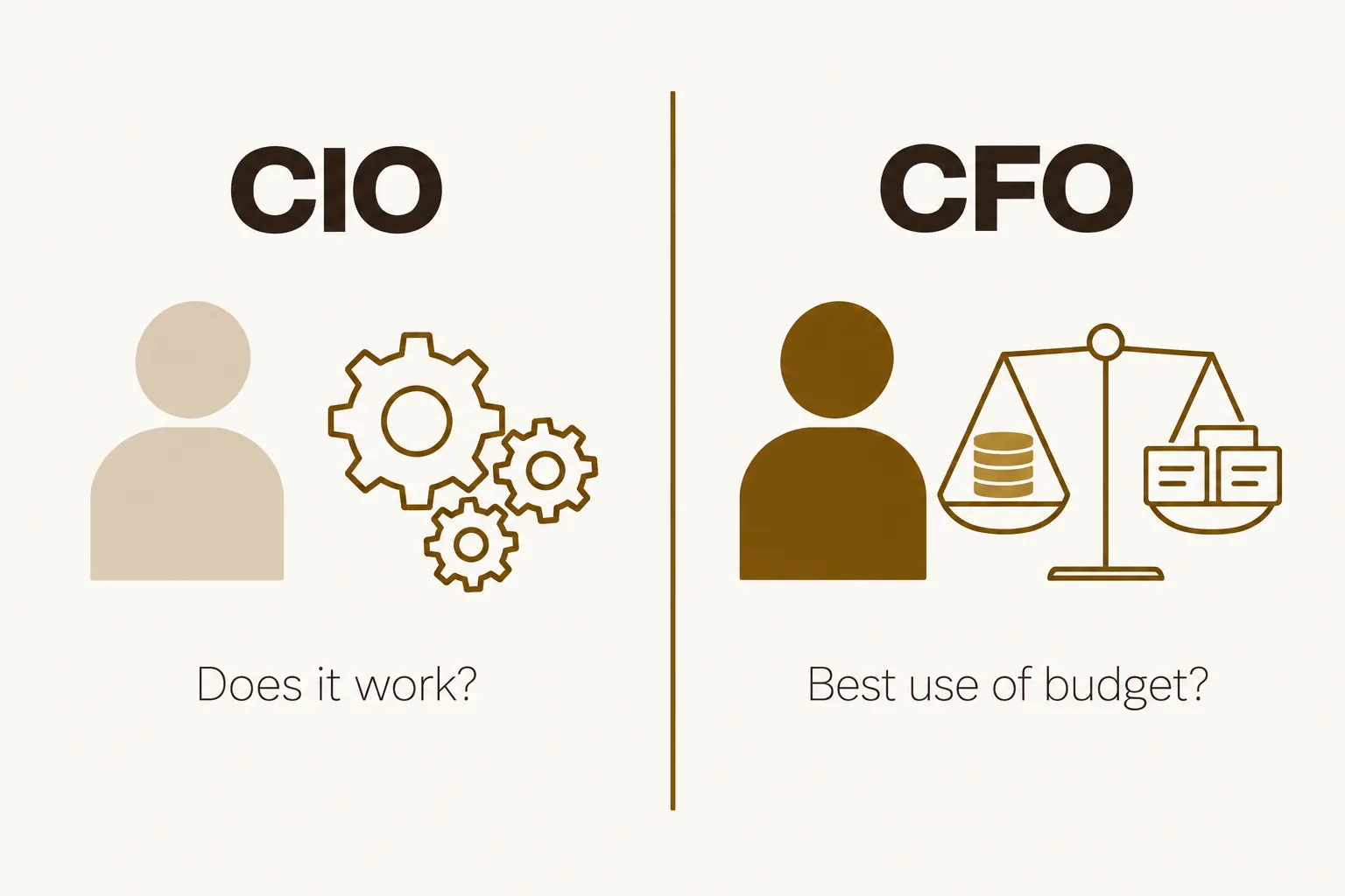 Side-by-side comparison: a CIO asks whether a technology works, while a CFO weighs it against competing budget requests and asks whether it is the best use of the budget