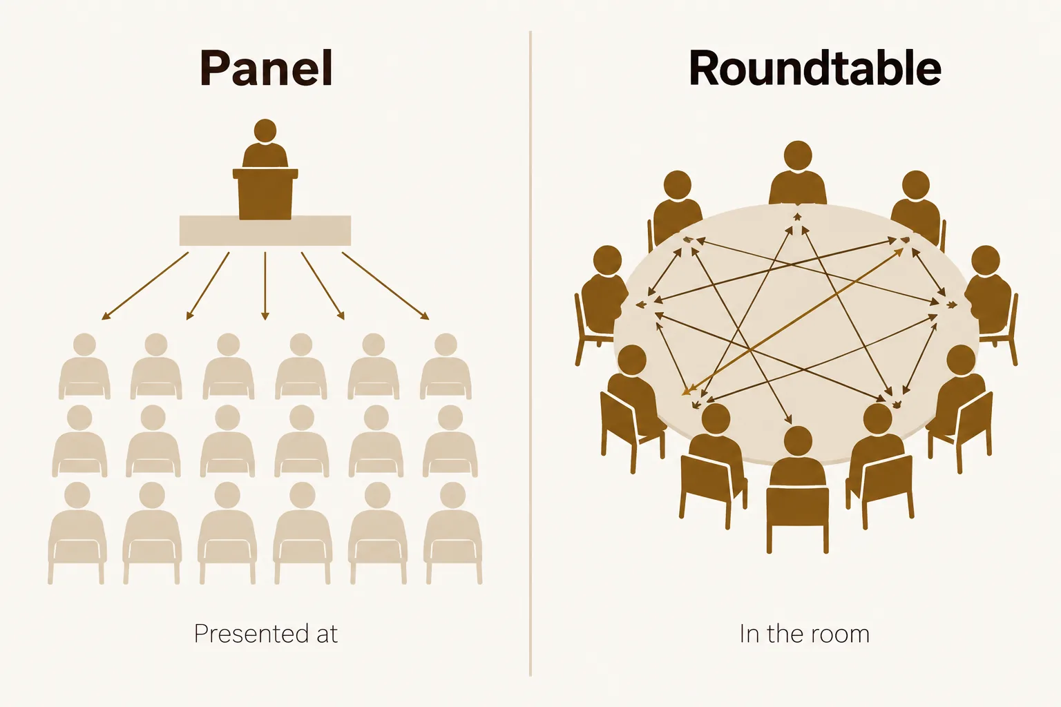 Side-by-side comparison of a panel, where one speaker presents to rows of attendees, and a roundtable, where executives around one table talk with each other