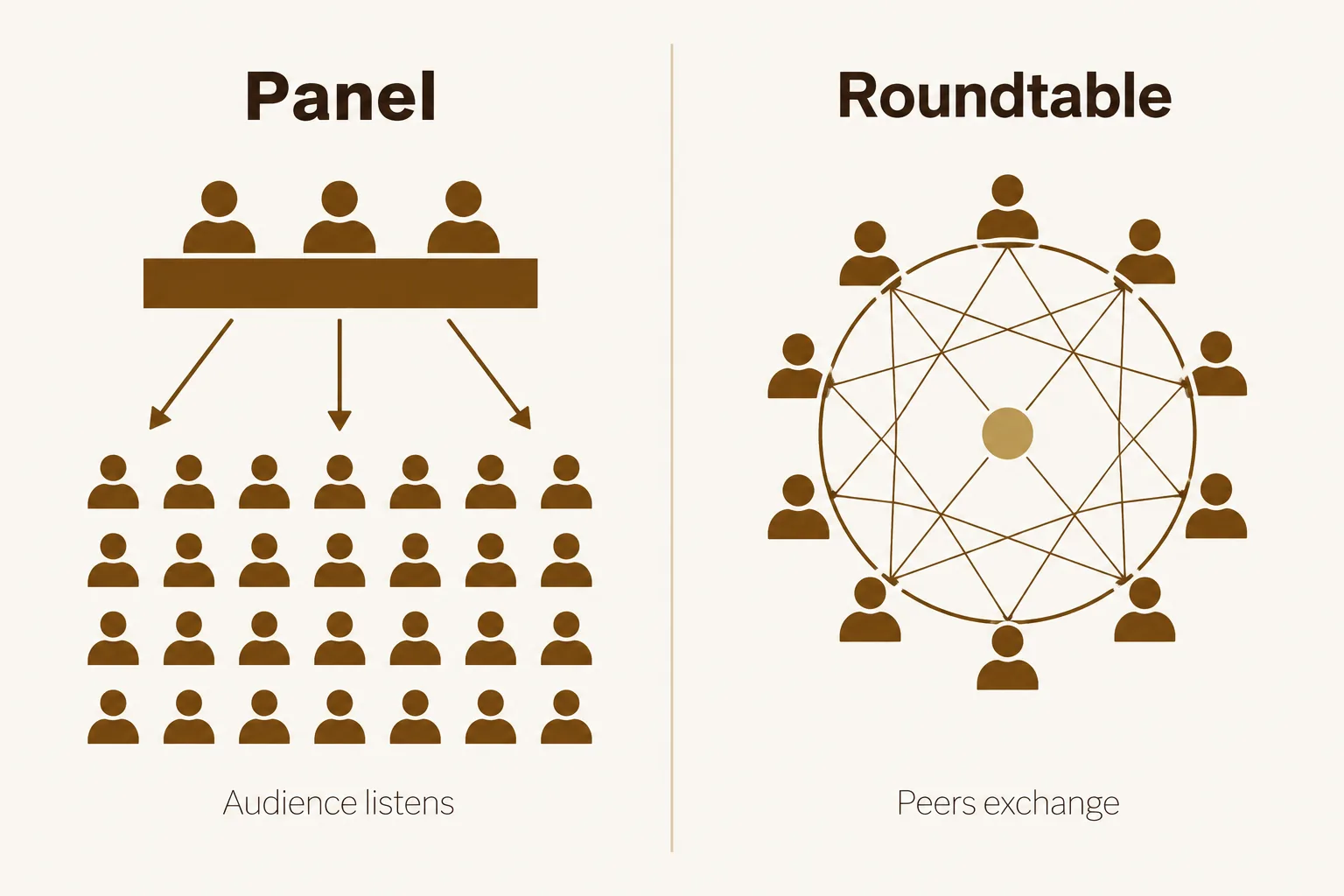 Side-by-side diagram contrasting a panel, where a stage talks at a passive audience, with a roundtable, where peers seated in a circle exchange views in all directions