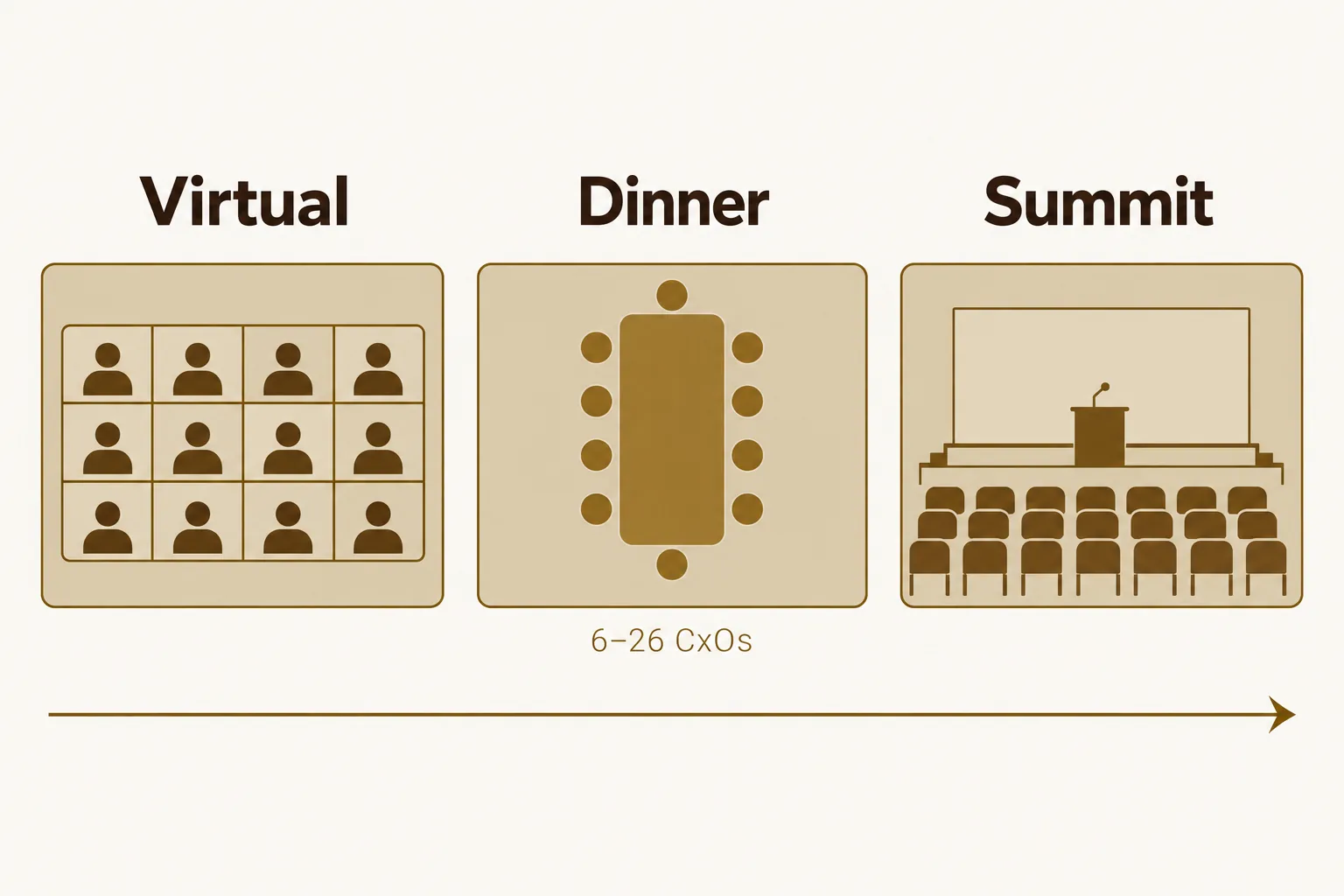 Three executive event formats ordered by investment: virtual roundtables, executive dinners of 6 to 26 CxOs, and executive summits