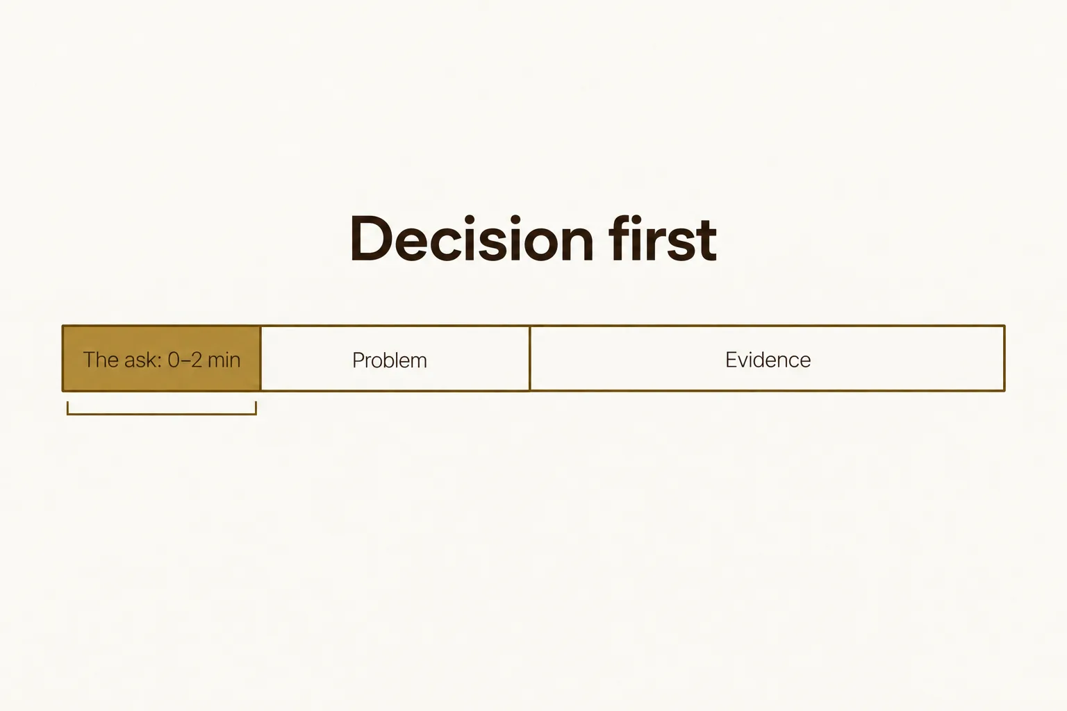 Timeline diagram showing the recommendation stated in the first two minutes, followed by the problem and then the supporting evidence